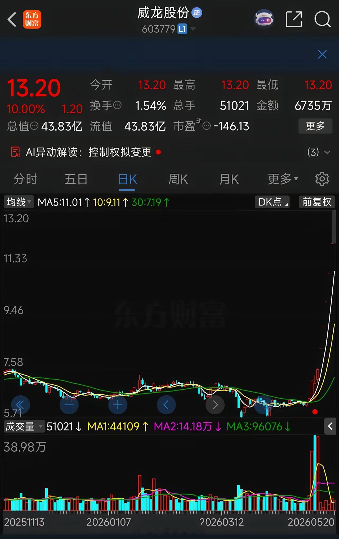 6连板妖股竟净亏6300万！盘后自证清白，明天怎么办？威龙股份，涨停，封板金额超