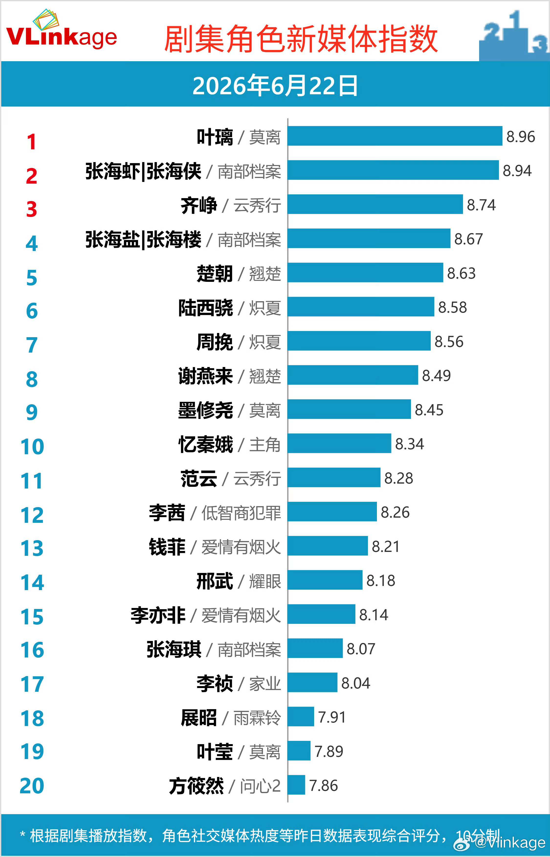 剧集角色新媒体指数6月22日在播剧剧集角色新媒体指数Top3：叶璃/莫离、张