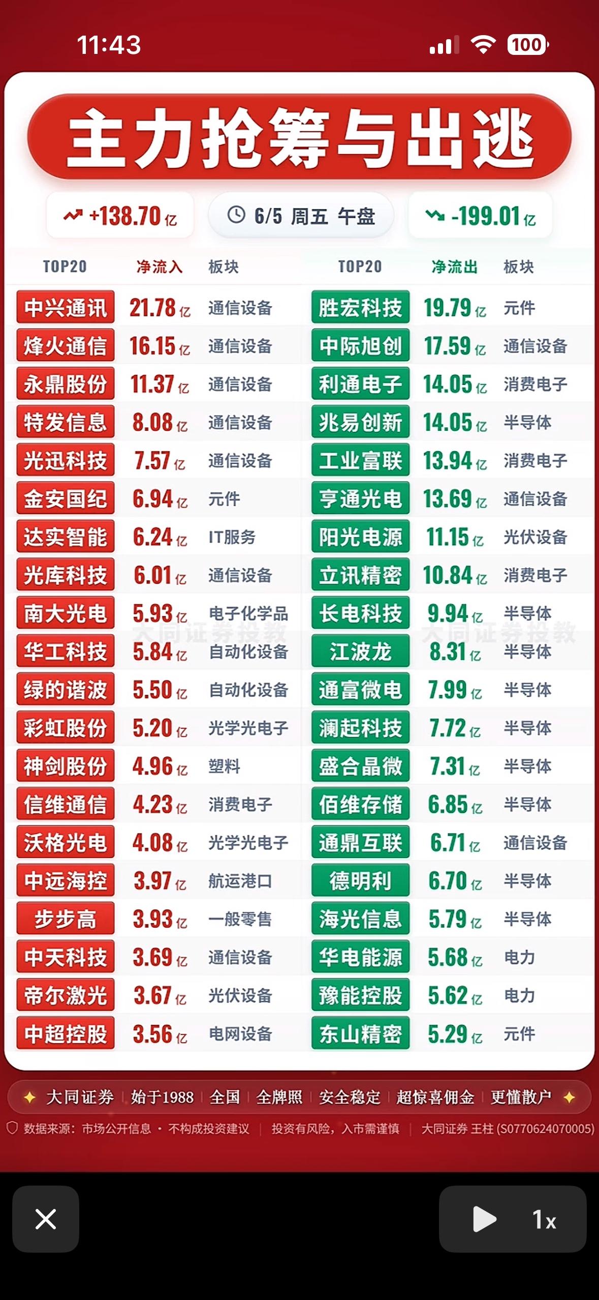 主力抢筹与出逃，市场走势一目了然！6月5日股市那叫一个精彩，主力资金的动作简
