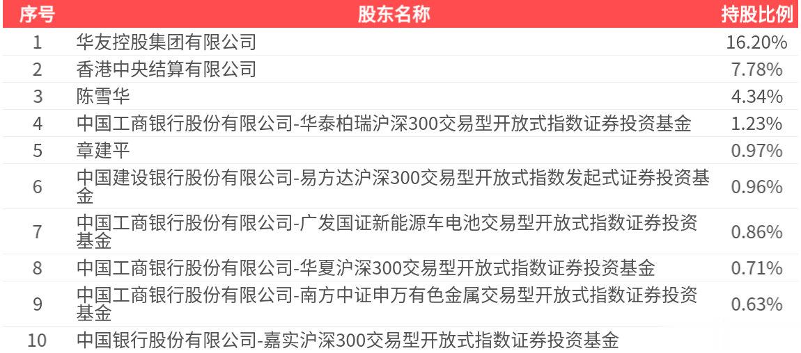 华友钴业(603799.SH): 2025年三季报净利润为42.16亿元