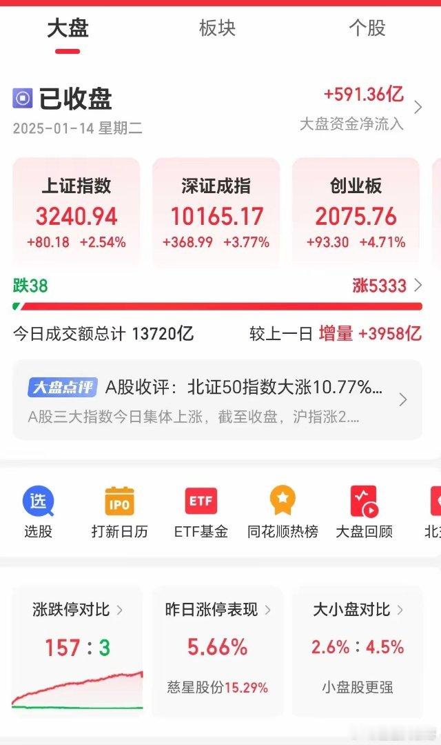 重特大利好，养老基金低位入市，主力机构资金大幅度流入，后期指数很可能会连续阳线拉