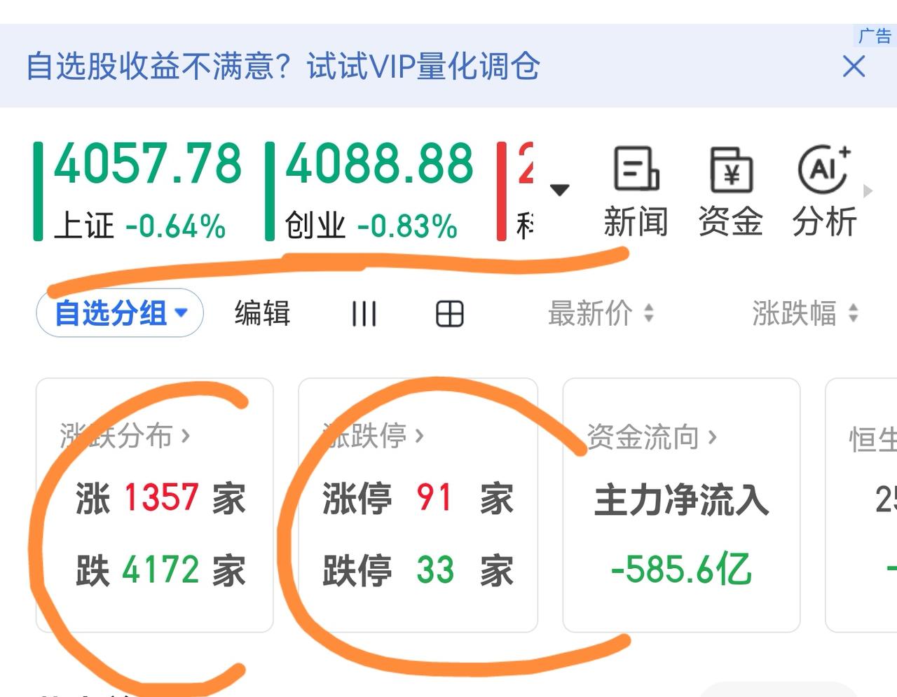 老手说股：（2）家人们，今天又是4000多家股票待涨，可指数还是高高在上，我也
