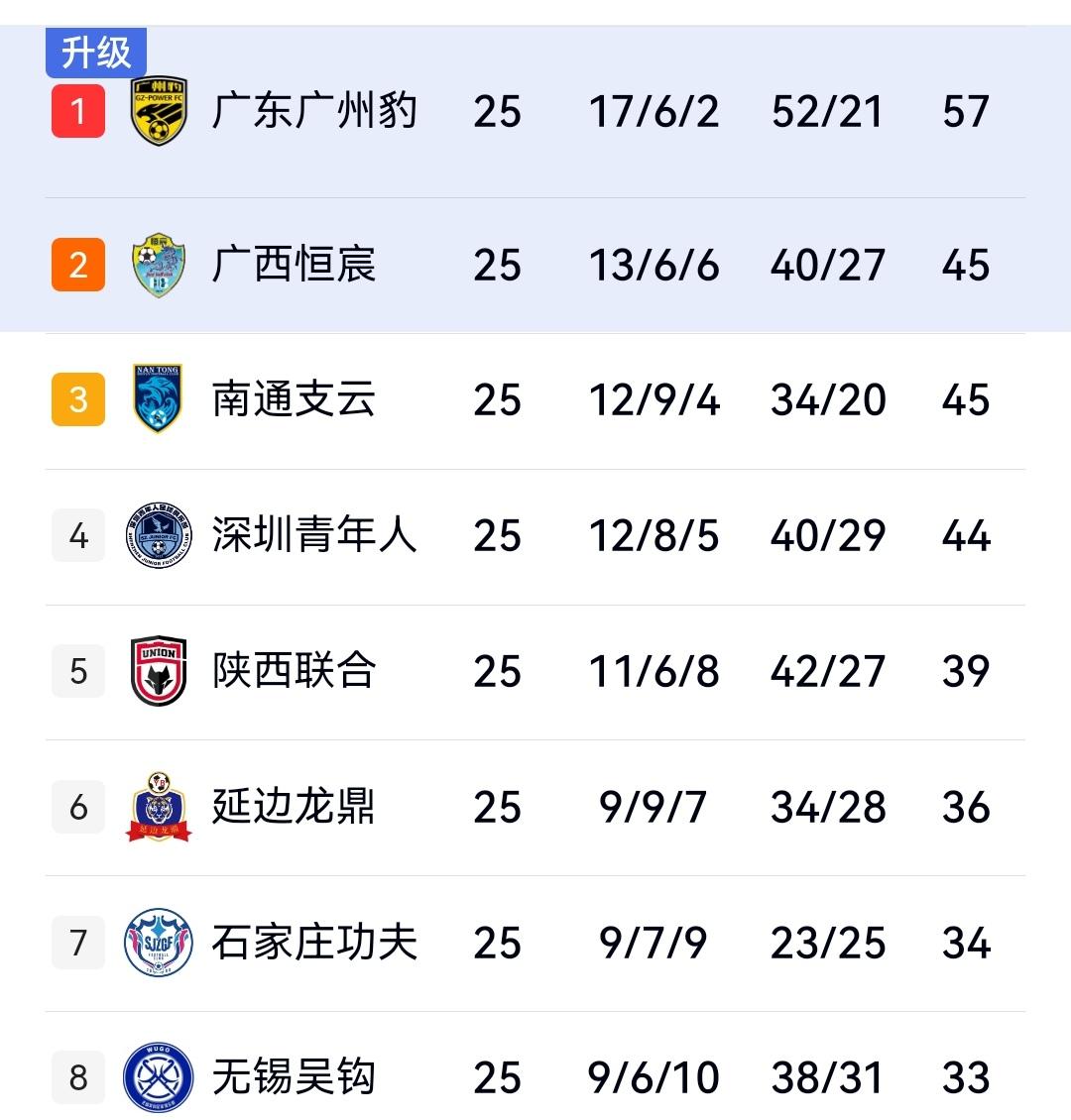 太有戏剧性了，广州大义灭亲4-1阻击深圳，广西急踩刹车0-1负倒数第一佛山提前放