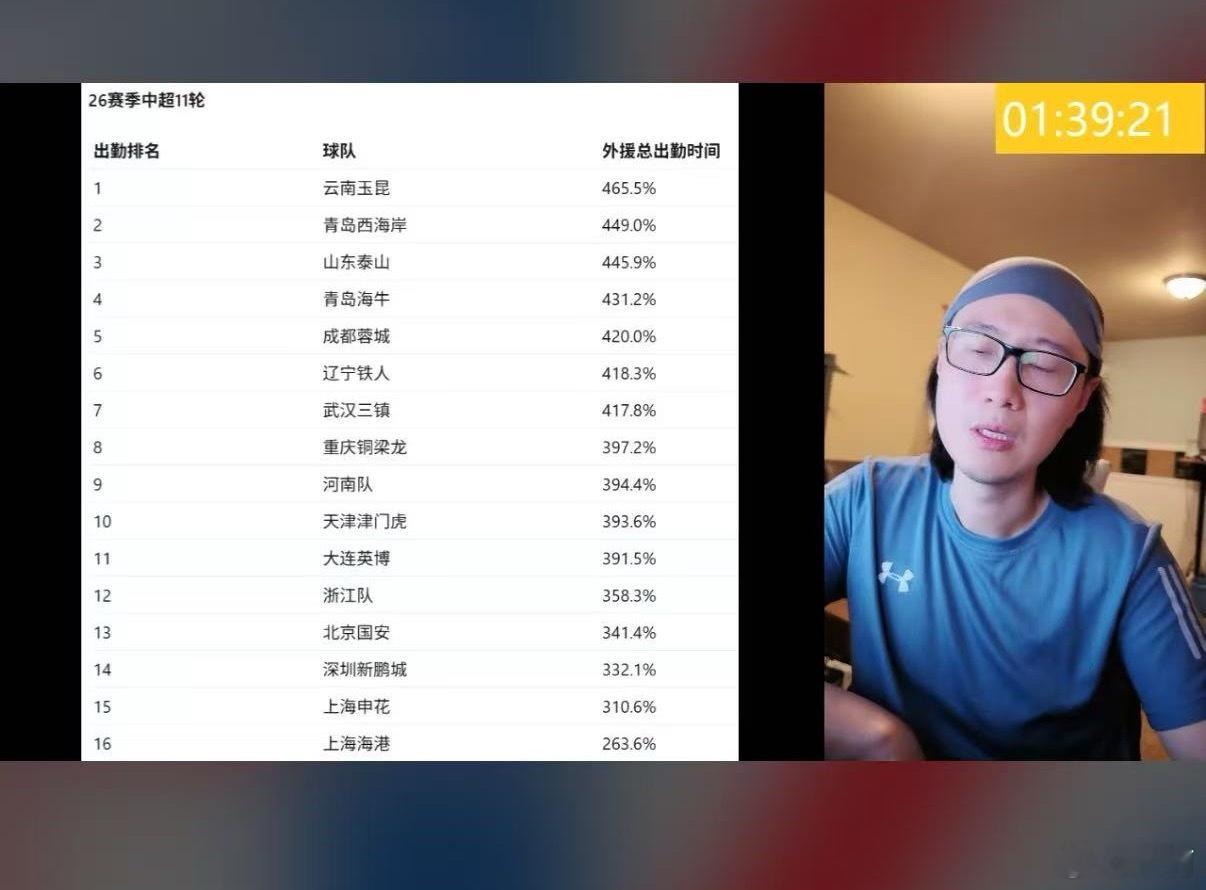 深圳新鹏城群友分享了一个数据，如图，中超联赛前面11轮各家俱乐部外援的出勤率