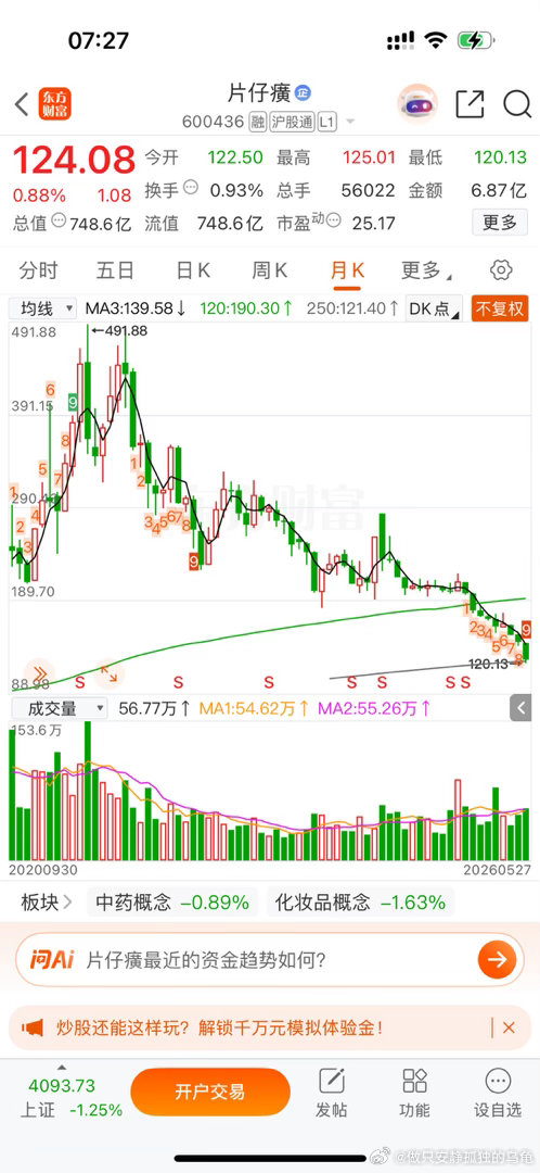 片仔癀的股价从历史高点491.88元（2021年7月21日）跌至昨天（2026年