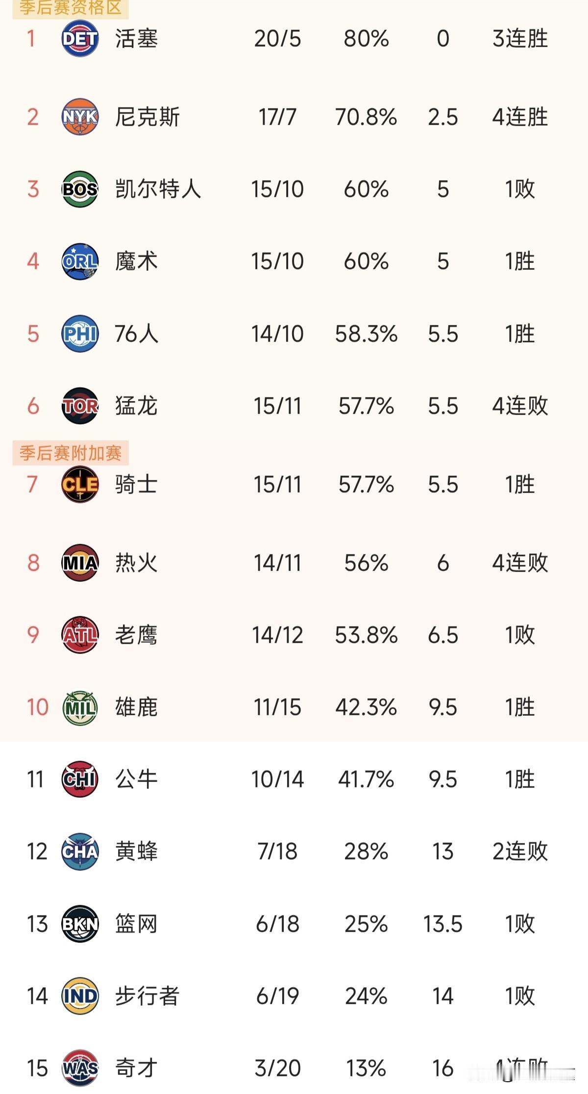 东部第三凯尔特人到第六的老鹰，七支球队只有1.5个胜场差，雄鹿和公牛也在争第十位