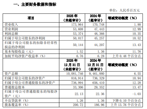 浦发银行业绩快报: 2025年净利润500.17亿元, 同比增长10.52%