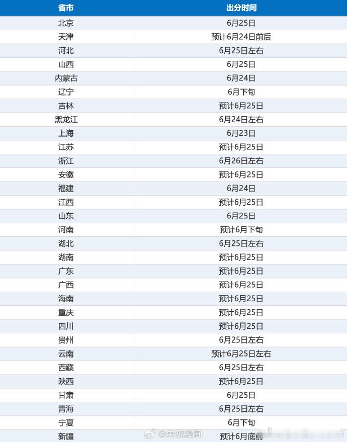 大部分地方25号26号可以查分了~上海23号高考成绩