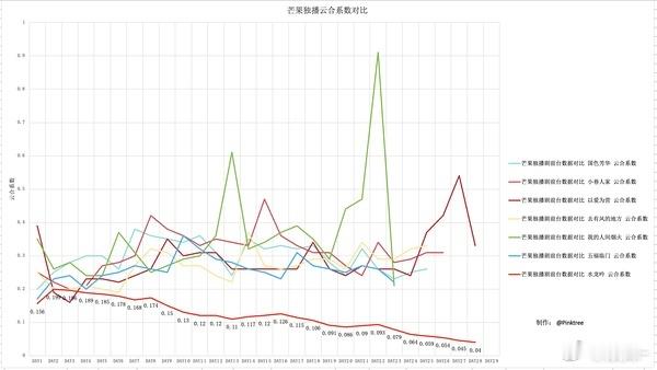 看了表格，水龙吟应该是近几年芒果剧系数最低的，贴一个最新的云合系数走势图