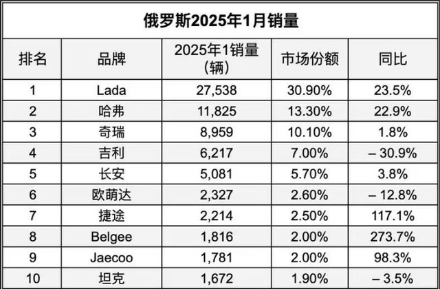 霸气侧漏! 奇瑞集团销量超1.5万! 2025年1月俄罗斯汽车销量大涨!