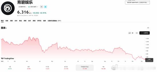 育碧市值跌破10亿美元：2012年以来的最低点根据TradingView数据显示