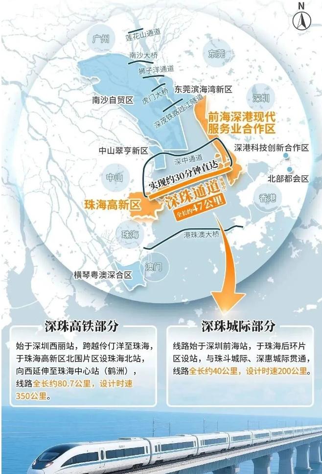 深圳官宣！深珠通道锁定，珠海这里要起飞？就在今天，深圳正式发布了“十五五”规