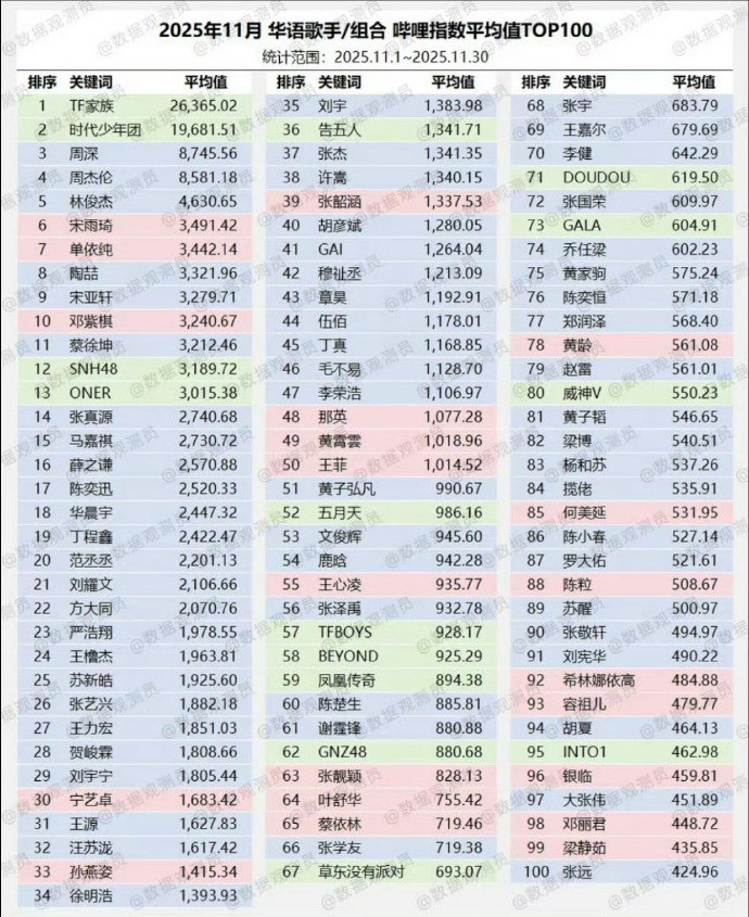 陈奕恒登11月华语歌手搜索指数喜提11月华语歌手B站搜索指数TOP76！尚未正