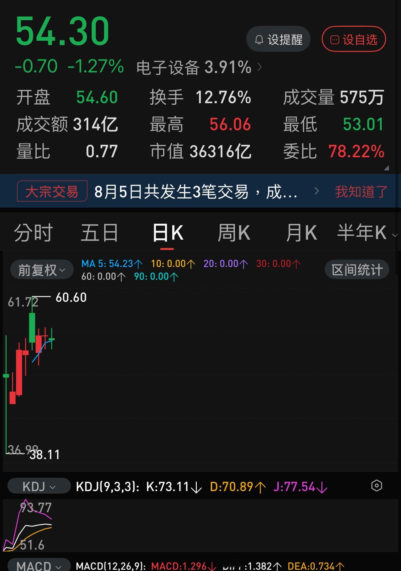 长鑫科技的日线拐点已出现，接下来可能长期在50元这个大众心理支撑点反复震荡拉锯了