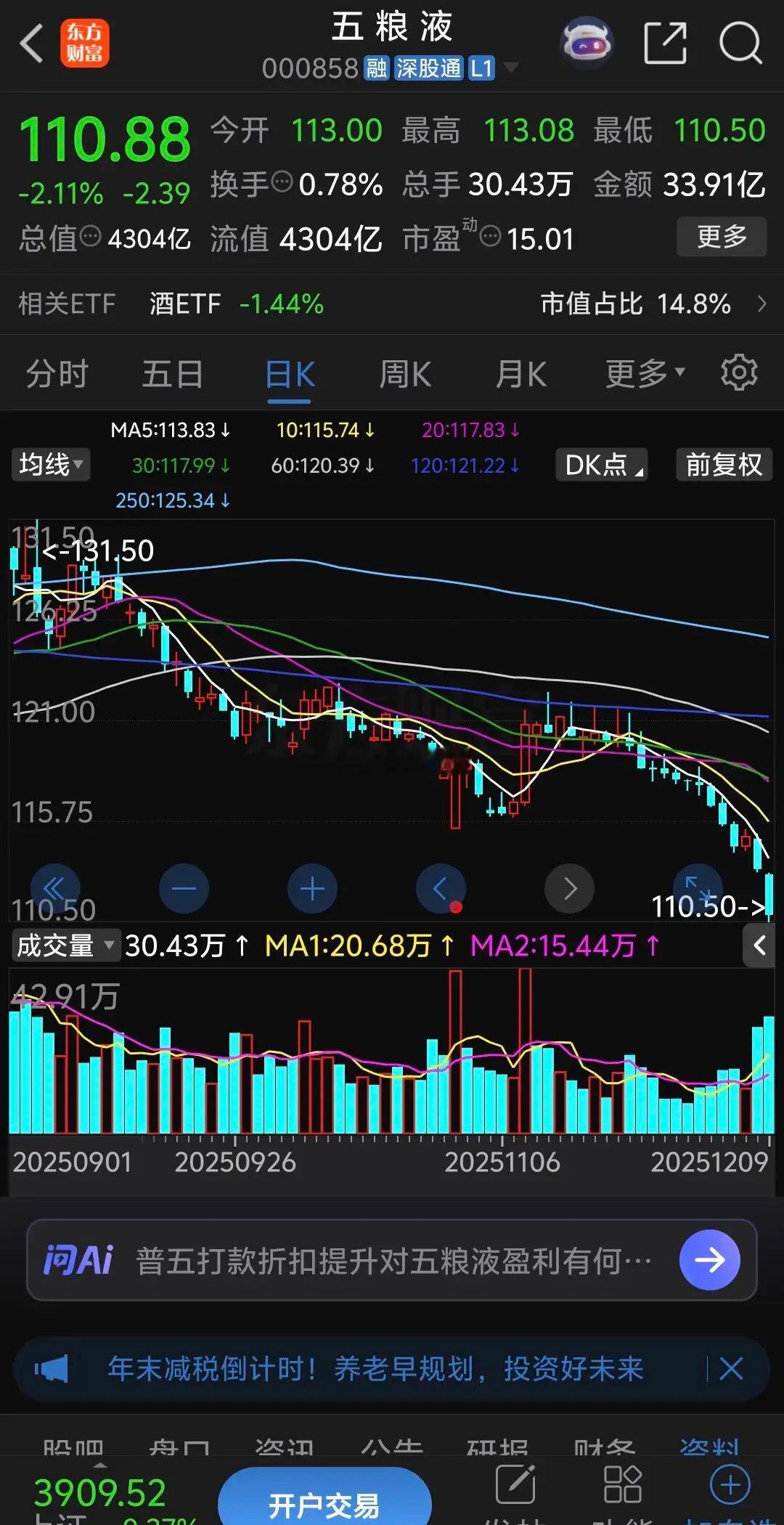 五粮液这波跌的太惨了，最近持续阴跌，这两天又加速下跌直逼110.00关口创本轮牛