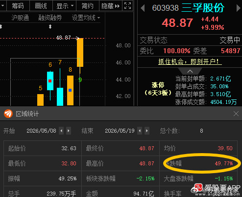 三孚股份603938📈累计涨超49%