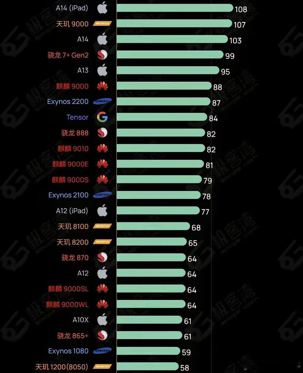 8020的gpu大概是骁龙870差不多的水平，其实也很合理，符合预期。马良920