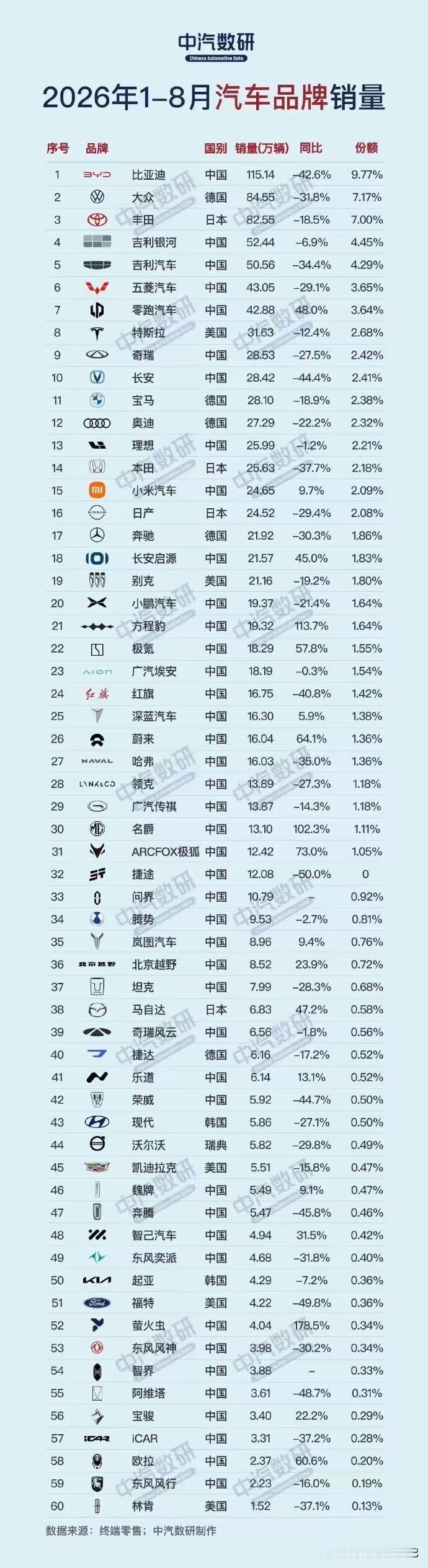 从汽车品牌销量可以看出，汽车销售整体上是下跌的，虽然有个别品牌销售增加。汽车的日