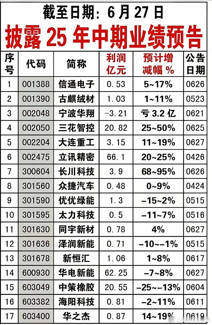 披露25年中期业绩预告的上市公司:​​​