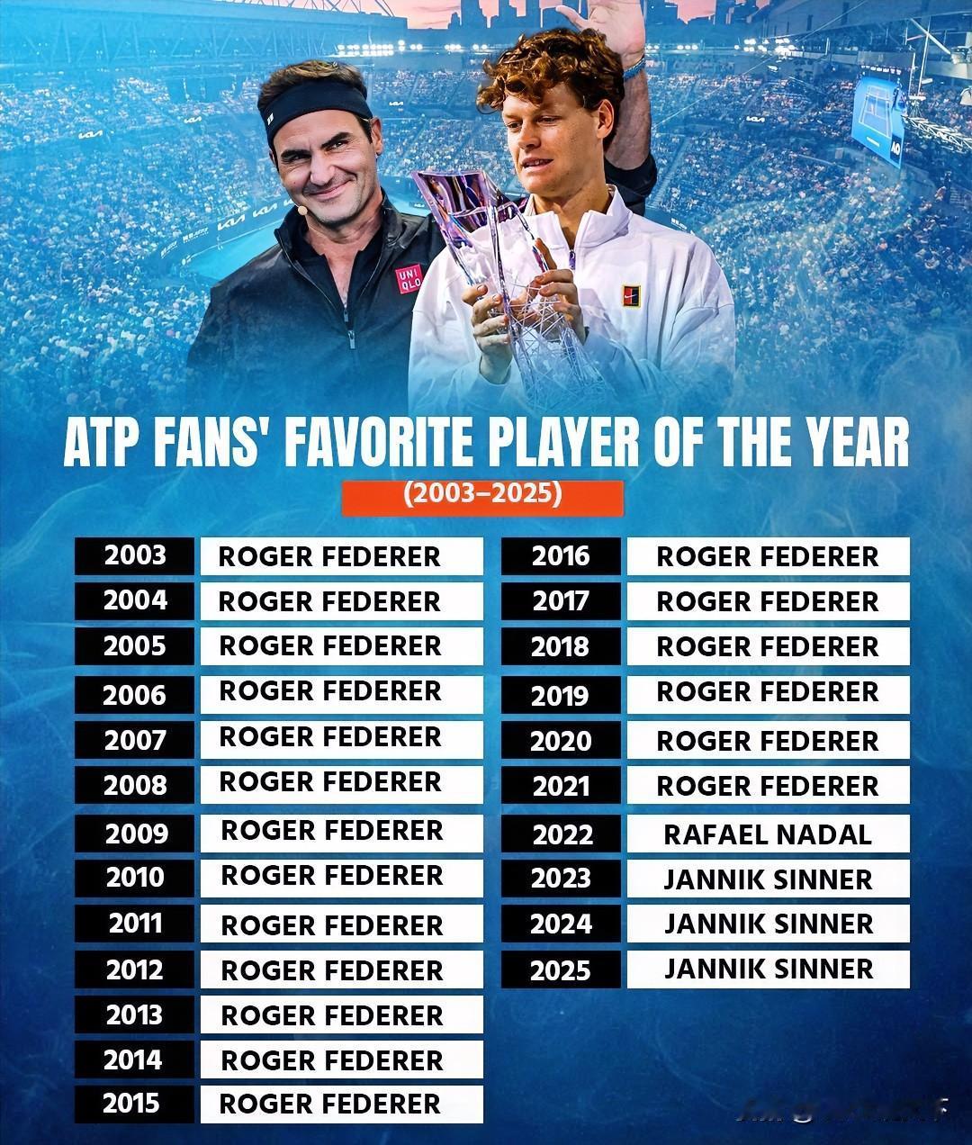 辛纳连续第三年荣获ATP球迷最喜爱年度球员奖🔥这对吗👀，费德勒连续19年