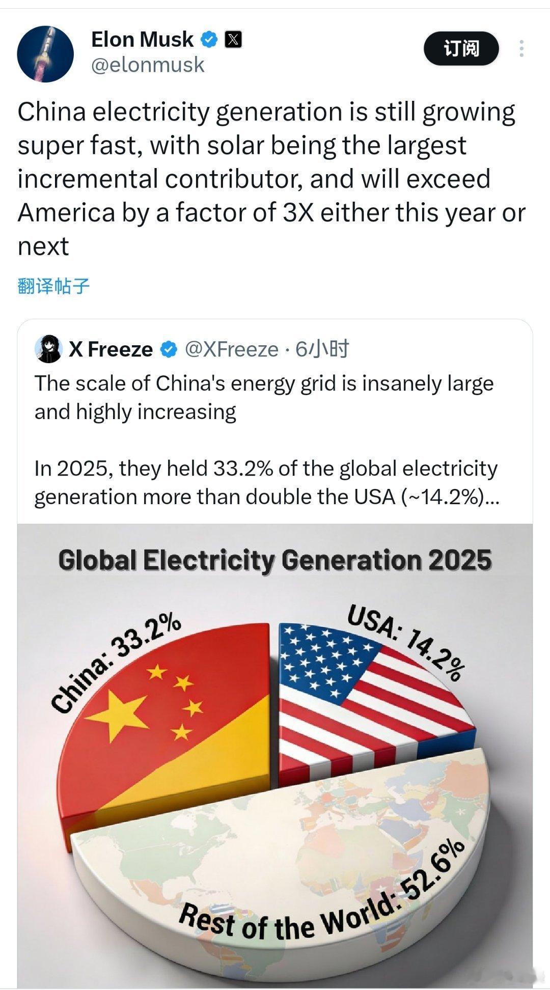 马斯克:中国发电量仍在高速增长，太阳能是增量最大的贡献来源，今年或明年将达到