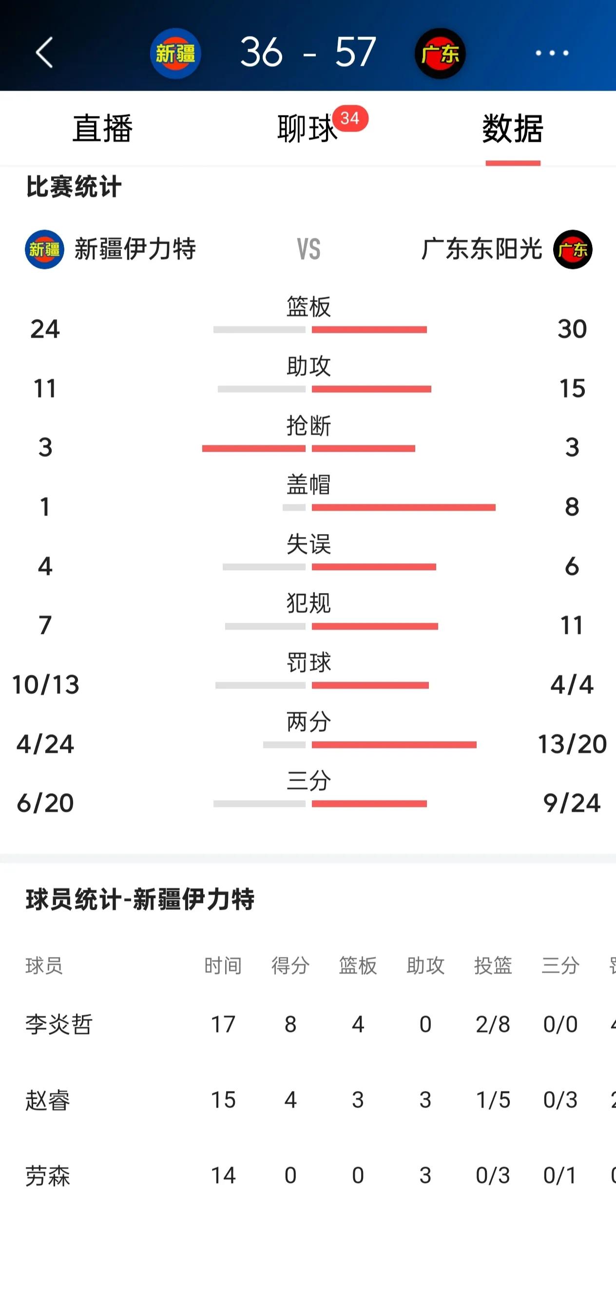 CCTV5今晚播新疆Vs广东就对了，广东队是CBA的流量之王可不是吹滴！半场结