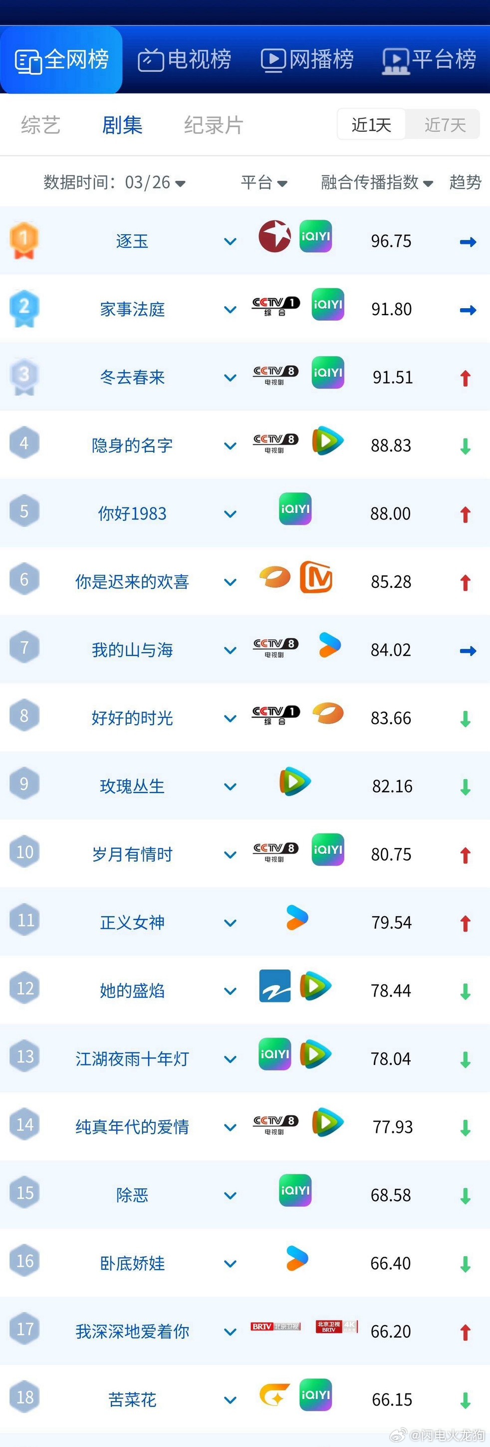 3月26日剧集热度榜出炉！《逐玉》断层登顶，央视剧稳占半壁江山《逐玉》以96.7