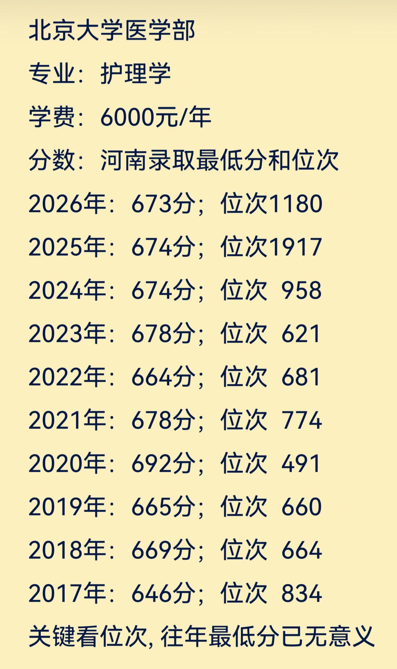 北京大学医学部护理专业2017-2026年河南省录取分数线北京大学医学部属于