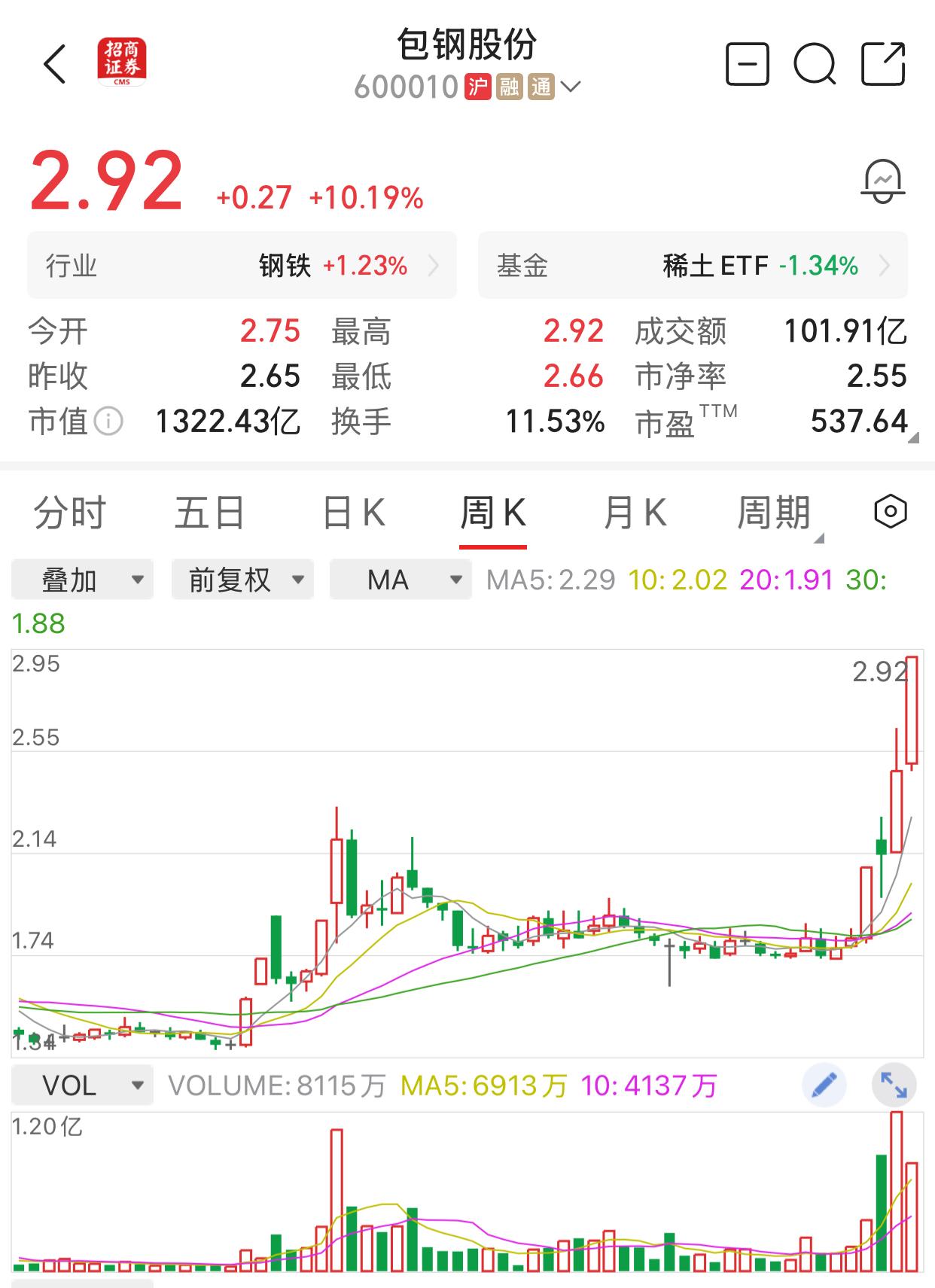 包钢股份1.9元的时候，我曾经说过，此次行情，会先消灭2元股票，包钢股份就是其中
