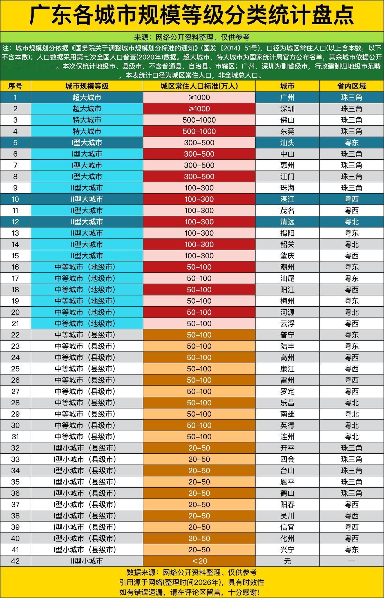 广州和深圳这俩“超级巨无霸”把千万级人口的门槛踩得稀碎。作为唯二入围超大城市的选