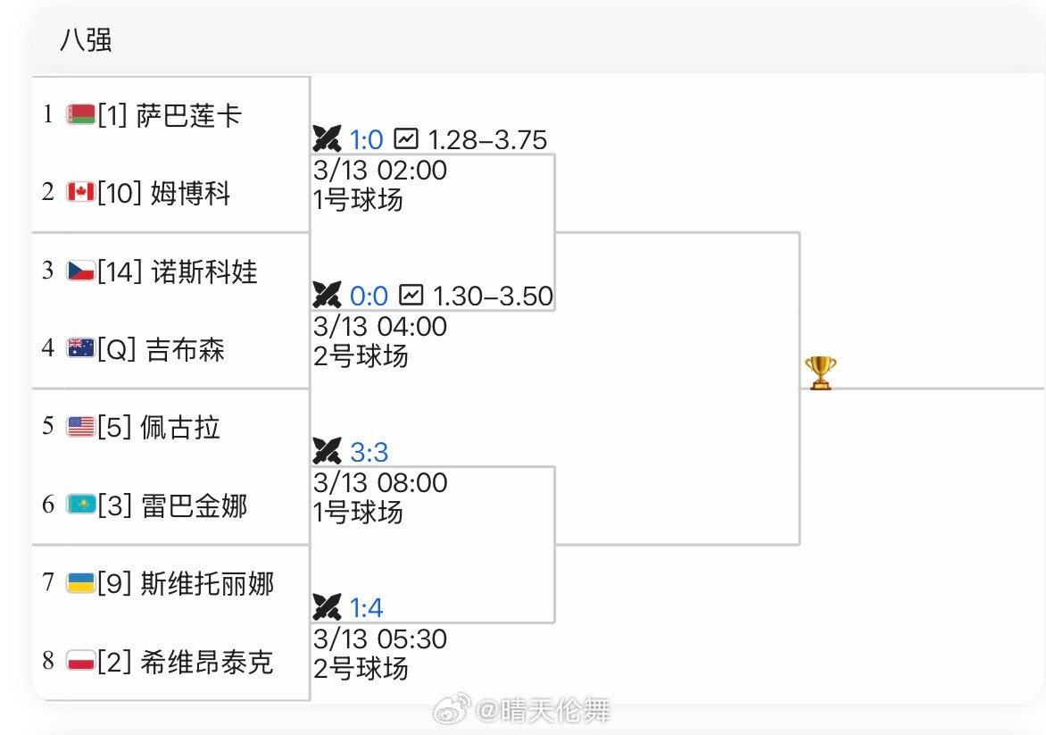 wta1000印第安维尔斯站女单八强对阵【1】萨巴伦卡🇧🇾vs【10】