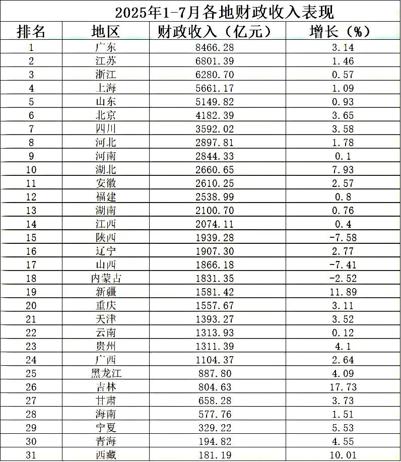 31省市1-7月地方财政收入出炉：广东力压江苏、湖北反超安徽、湖南超江西截止目