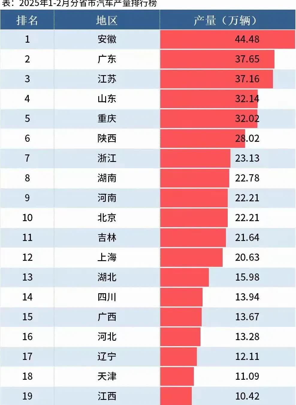 论汽车产量，已经是安徽人说第二，没有哪个省份敢说第一了[赞]2025年1-2