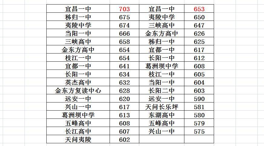 宜昌一中包揽！宜昌各校最高分一览湖北高三七市州联考，大宜昌市地区，各校最高分