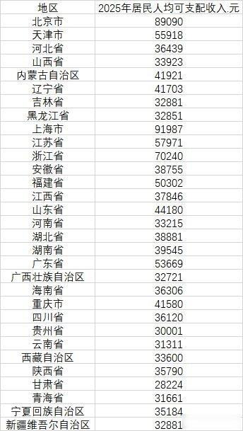 上海北京工资高，浙江农村也赚钱，中西部靠省会撑场面2025年全国人均收入达到