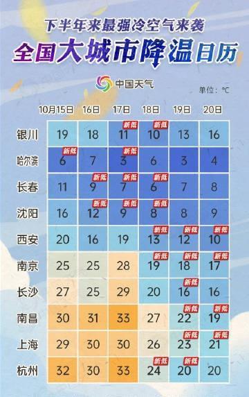 【转发周知！下半年来最强冷空气来了】不少地方气温降幅将超10度今年下半年来最强