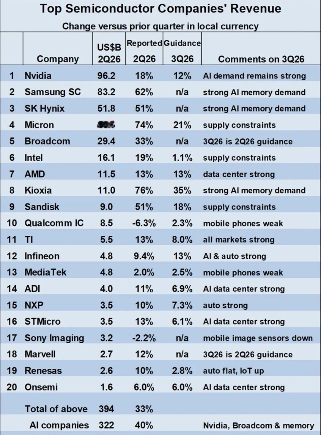 全球头部半导体TOP20企业这份表格统计2026年第二季度全球20大半导体公司