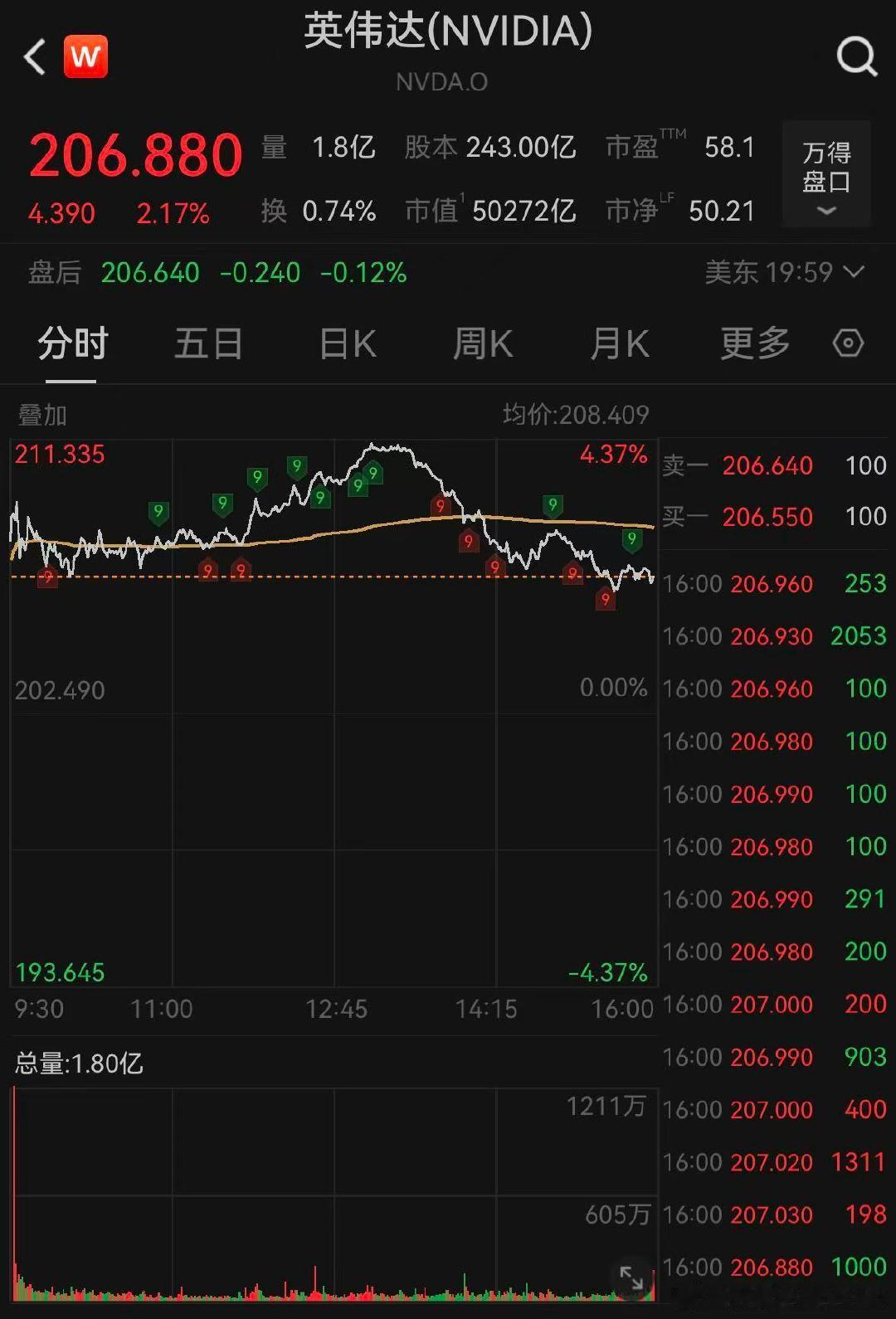 【华尔街集体唱多英伟达】英伟达市值被估或超8.5万亿美元上周，英伟达成为历史上