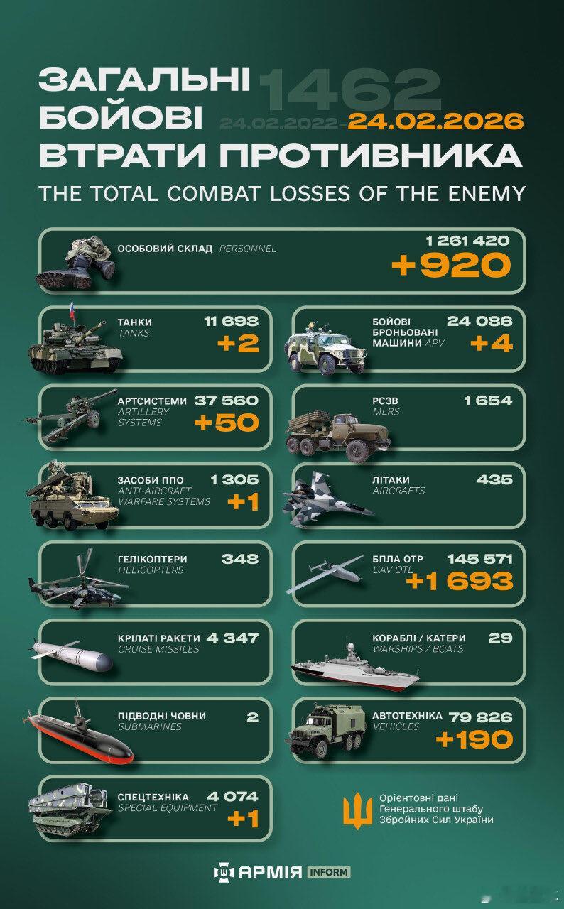 俄乌冲突“世界第二军”俄罗斯只示范一次现代战争速度1小时22分又1462天乌克