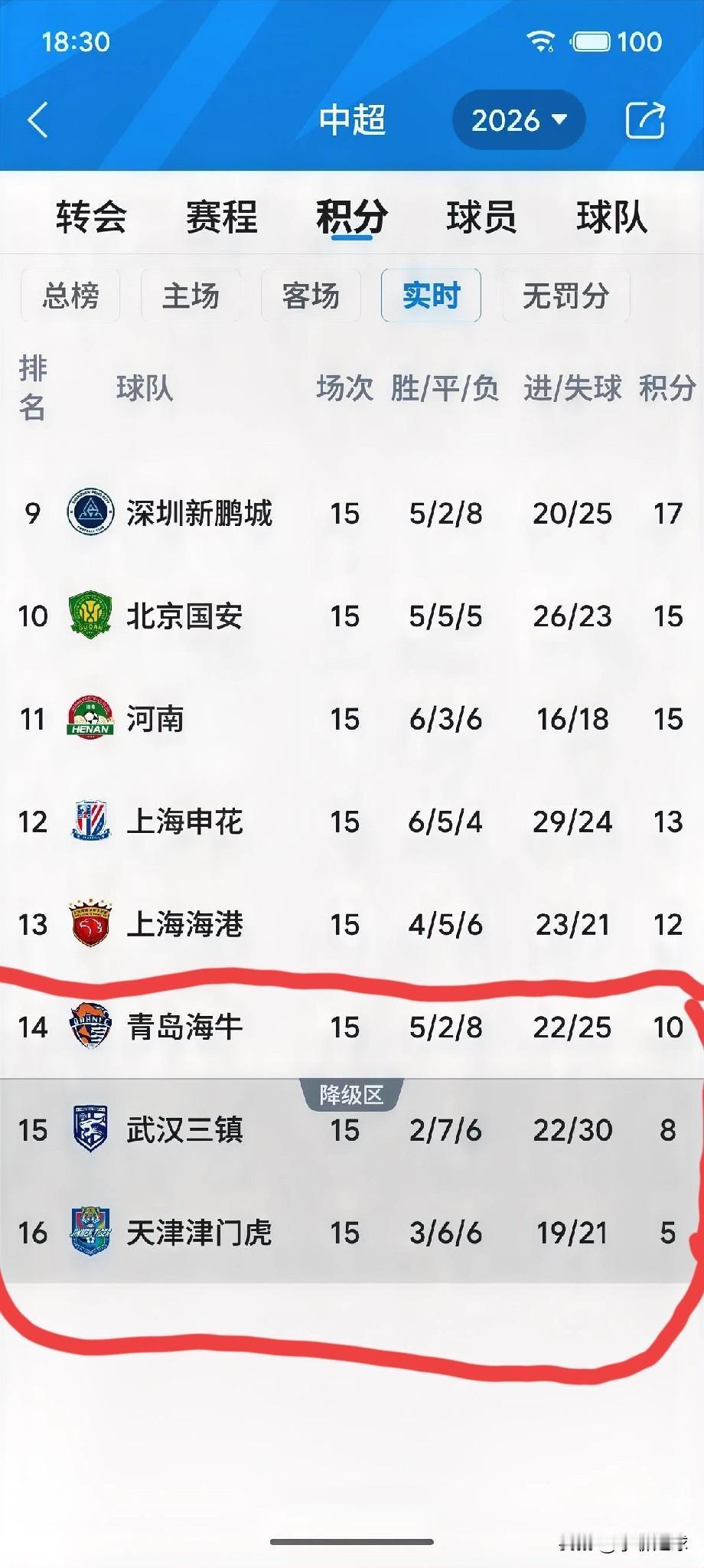 随着大连英博主场0:1不敌天津津门虎！天津津门虎保级曙光重现！目前，中