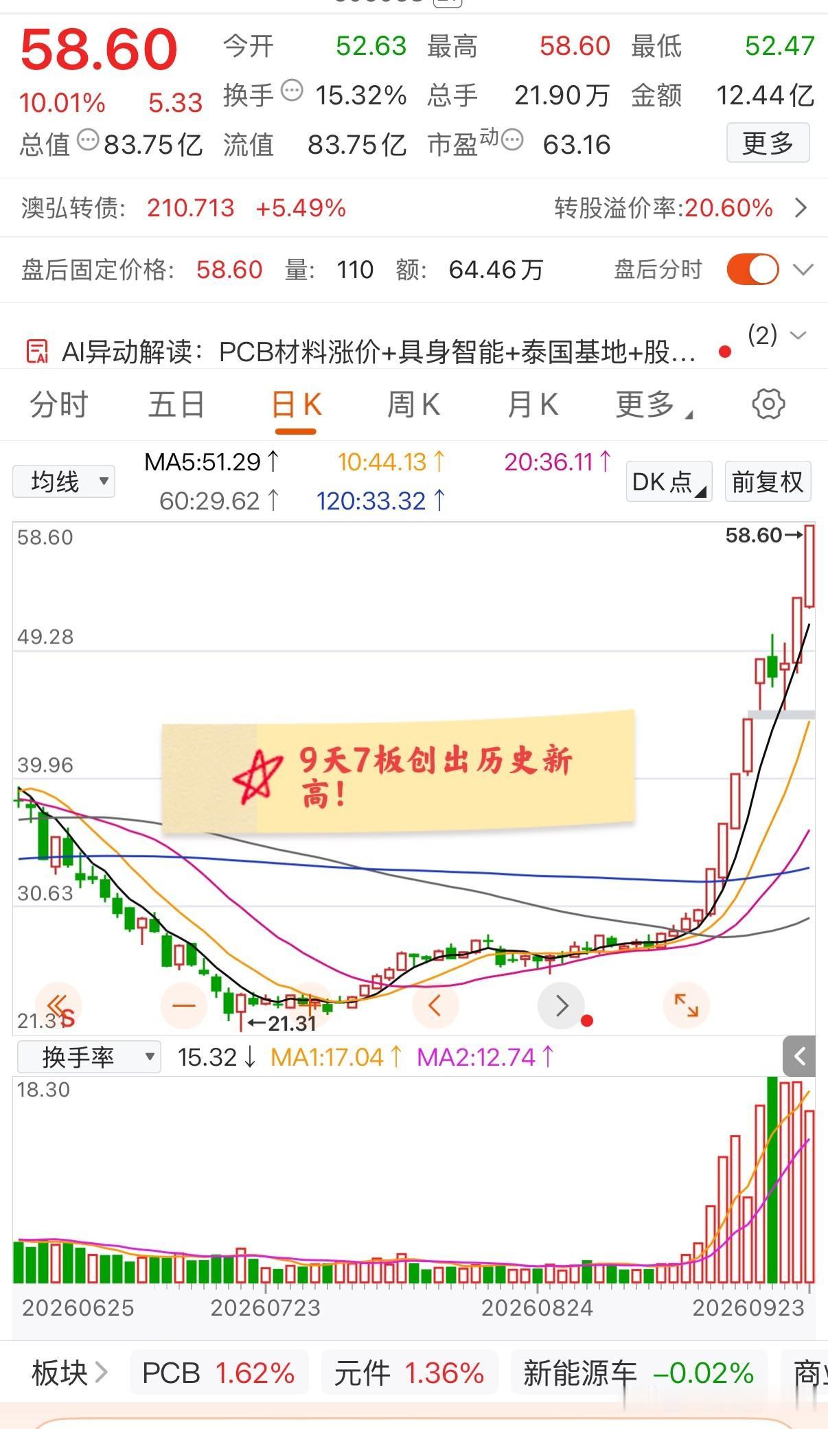 9天拉了7个涨停板，今天再拉一个涨停板，股价创出历史新高的同时近9个交易日的涨幅