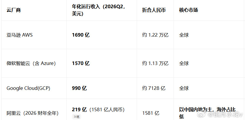 就着阿里港股配股这个事说下前面微博留的问题为何美股软件出牛股以云计算为例，云计算