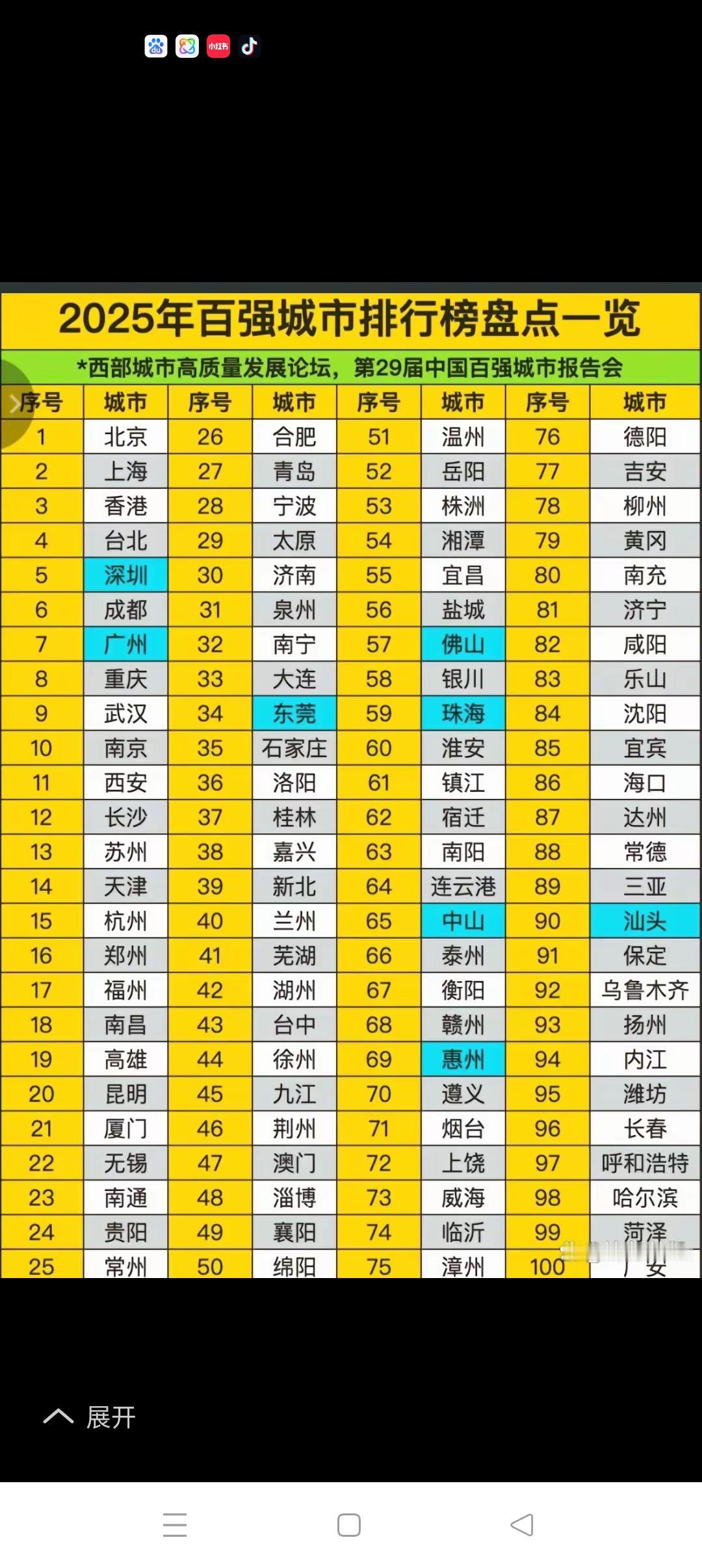 2025年全国百强城市榜出台了！由西部城市高质量发展论坛、