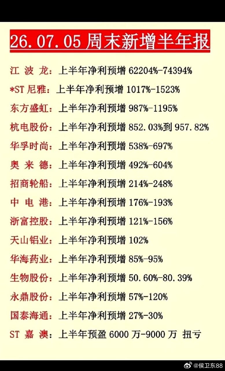 26.07.05周末新增半年报江波龙：上半年净利预增62204%-74394%