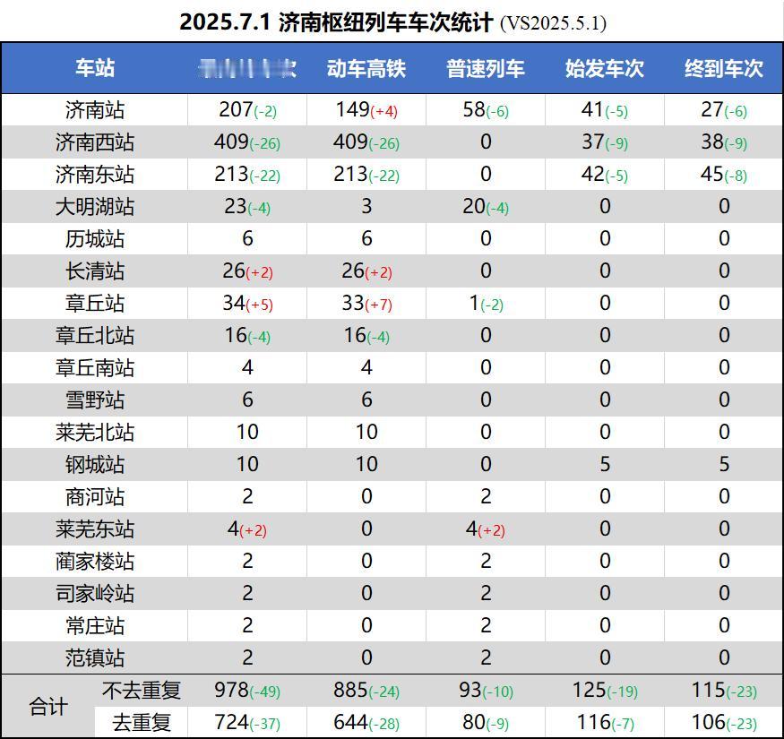 2025年3季度铁路调图，和济南关系不大，但还是做一个车次统计留个纪念吧🤩