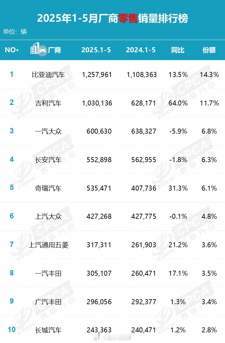 今年1-5月国内销量top10汽车厂商：比亚迪汽车，1257961辆，同比+13