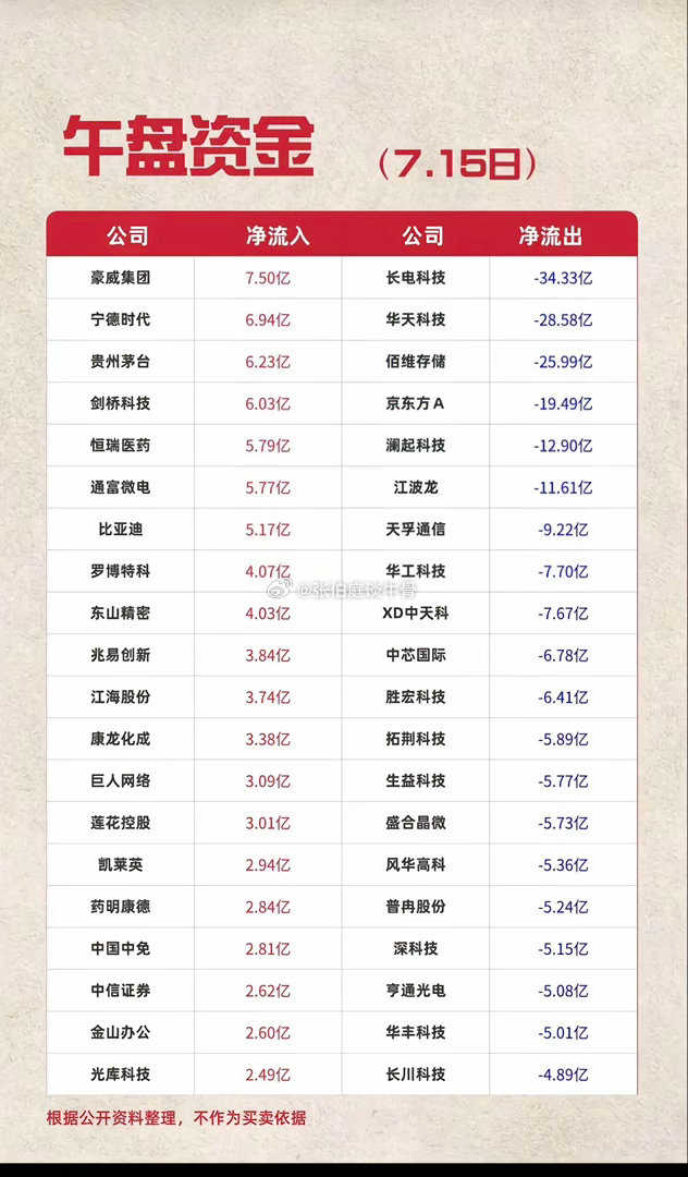 7.15周三主力资金流入流出个股榜TOP20！资金抢筹：长寿药、流感、基