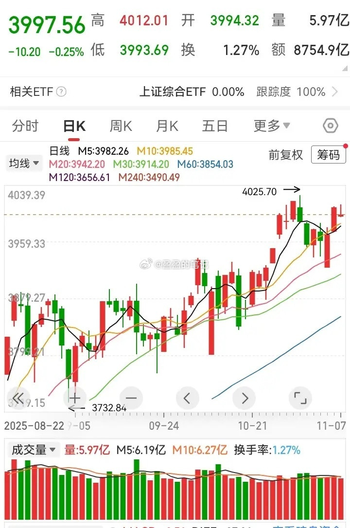 4025.4顶部吗？要回答这个问题，要看一看大盘，第一次顶部是6100多点，第二