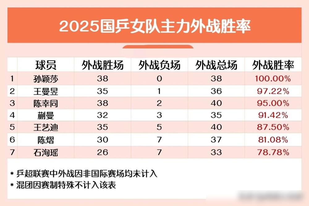 2025年赛季乒乓球比赛全部结束了来看看女队的成绩吧简单捋一下：这是在盘