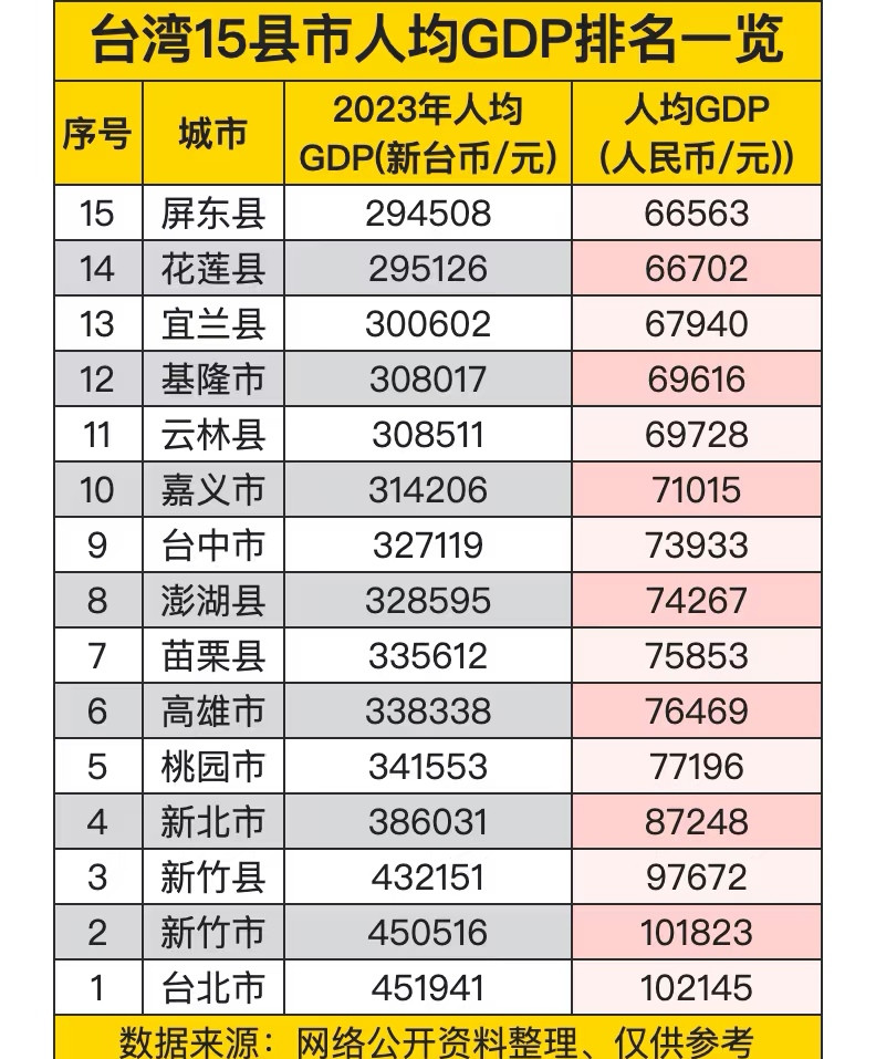 台湾省15县市人均GDP排名一览。实话实说，台湾省经济底子还是可以的，不过看上去经济发展好的地方和发